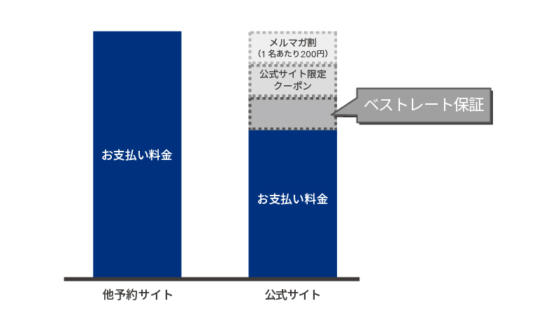 ベストレート保証