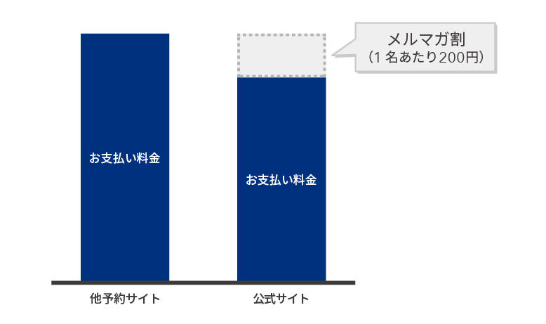 ベストレート保証