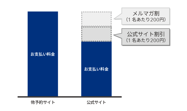 ベストレート保証