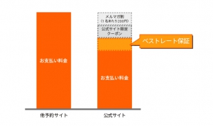 公式サイトベストレート保証