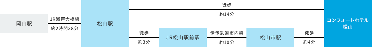 電車でお越しのお客様