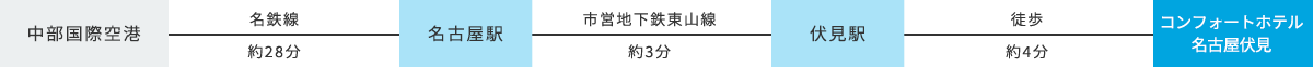 飛行機でお越しのお客様